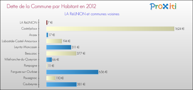 Dette par habitant de la commune en 2012 pour LA RéUNION et les communes proches Comparaison de la dette par habitant de la commune en 2012 pour LA RéUNION et les communes voisines