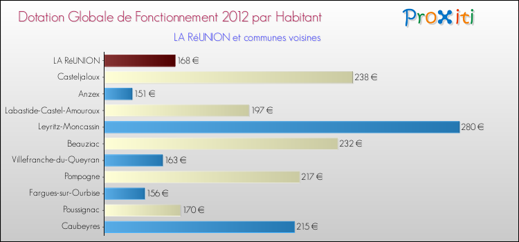 Montant des dotations globales de fonctionnement DGF par Habitant pour LA RéUNION et les communes proches Comparaison des des dotations globales de fonctionnement DGF par habitant pour LA RéUNION et les communes voisines
