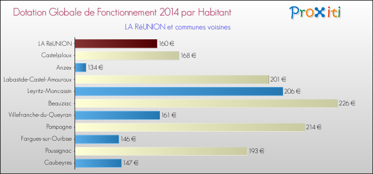 Montant des dotations globales de fonctionnement DGF par Habitant pour LA RéUNION et les communes proches en 2014. Comparaison des des dotations globales de fonctionnement DGF par habitant pour LA RéUNION et les communes voisines en 2014.