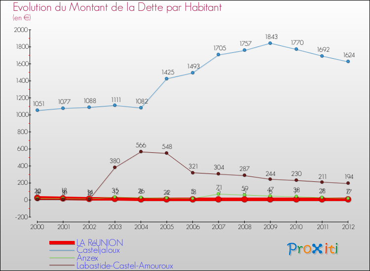 Evolution de la dette par habitant pour la commune de LA RéUNION et les communes proches de 2000 à 2012 Comparaison de la dette par habitant pour LA RéUNION et les communes voisines de 2000 à 2012
