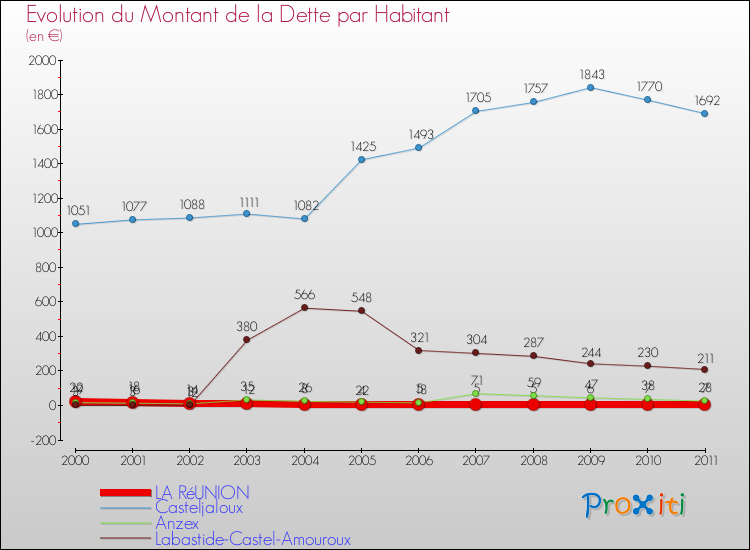 Evolution de la dette par habitant pour la commune de LA RéUNION et les communes proches Comparaison de la dette par habitant pour LA RéUNION et les communes voisines