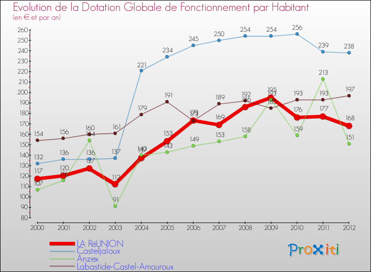 Evolution et montant de la dotation globale de fonctionnement par Habitant pour LA RéUNION et les communes proches Comparaison des dotations globales de fonctionnement par habitant pour LA RéUNION et les communes voisines