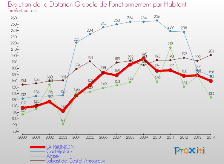 Evolution et montant de la dotation globale de fonctionnement par Habitant pour LA RéUNION et les communes proches de 2000 à 2014. Comparaison des dotations globales de fonctionnement par habitant pour LA RéUNION et les communes voisines de 2000 à 2014.