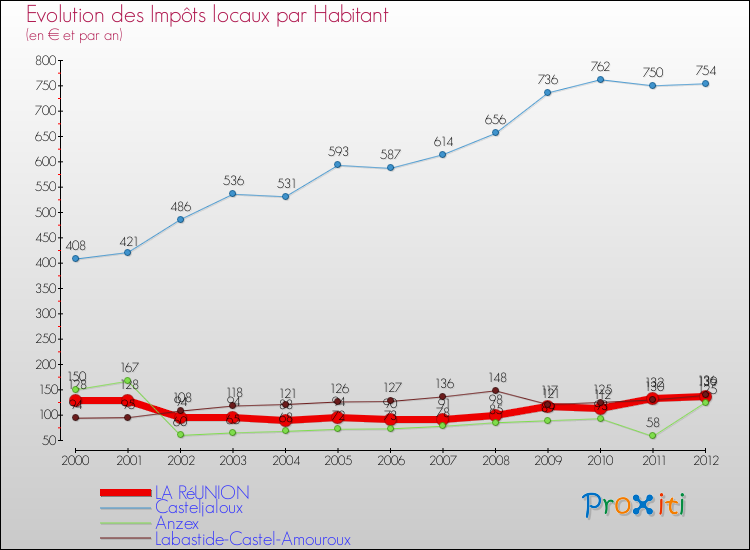 Evolution et montant des impôts locaux par Habitant pour LA RéUNION et les communes proches Comparaison des impôts locaux par habitant pour LA RéUNION et les communes voisines