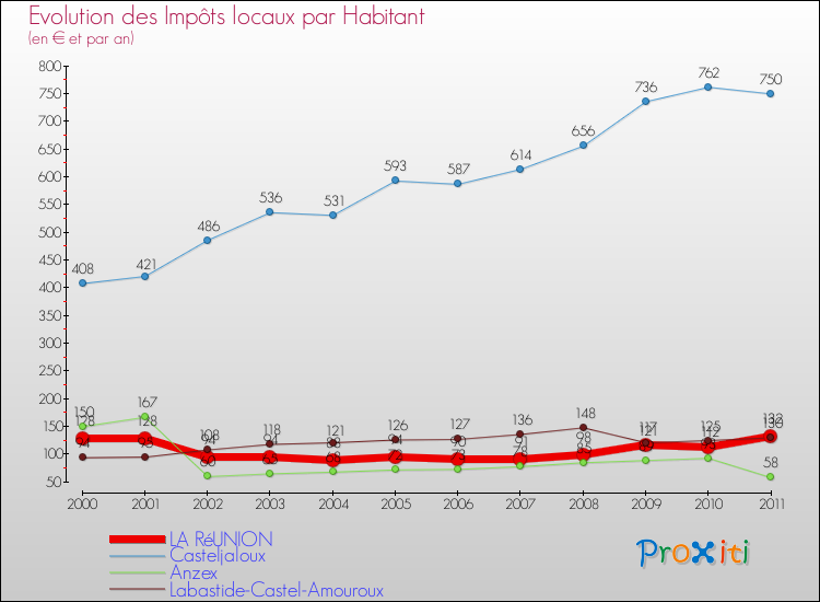 Evolution et montant des impôts locaux par Habitant pour LA RéUNION et les communes proches Comparaison des impôts locaux par habitant pour LA RéUNION et les communes voisines
