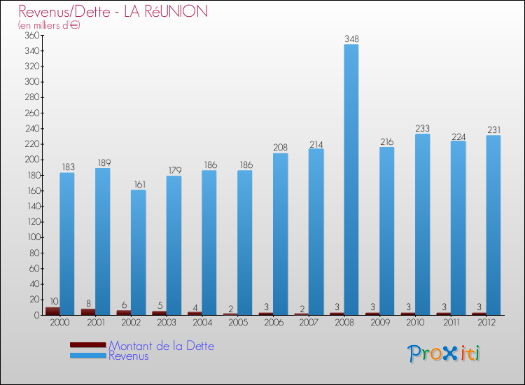 Evolution comparée de la dette et des revenus pour la commune de LA RéUNION de 2000 à 2012 Comparaison de la dette et des revenus pour LA RéUNION de 2000 à 2012