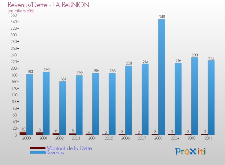 Evolution comparée de la dette et des revenus pour la commune de LA RéUNION de 2000 à 2011 Comparaison de la dette et des revenus pour LA RéUNION de 2000 à 2011