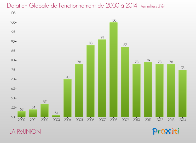 Evolution du montant de la Dotation Globale de Fonctionnement pour la commune de LA RéUNION de 2000 à 2014 Evolution du montant de la Dotation Globale de Fonctionnement pour LA RéUNION de 2000 à 2014