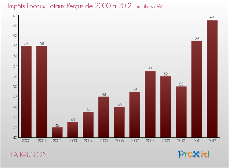 Evolution des Impôts Locaux pour la commune de LA RéUNION de 2000 à 2012 Evolution des Impôts Locaux pour LA RéUNION de 2000 à 2012