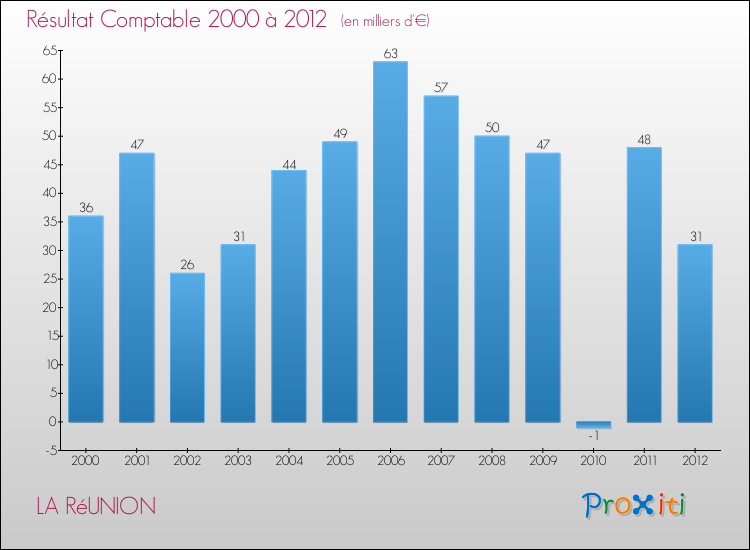 Evolution du résultat comptable pour la commune de LA RéUNION de 2000 à 2012 Evolution du résultat comptable pour LA RéUNION de 2000 à 2012