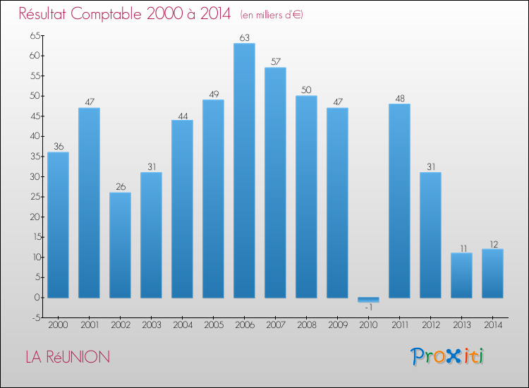 Evolution du résultat comptable pour la commune de LA RéUNION de 2000 à 2014 Evolution du résultat comptable pour LA RéUNION de 2000 à 2014