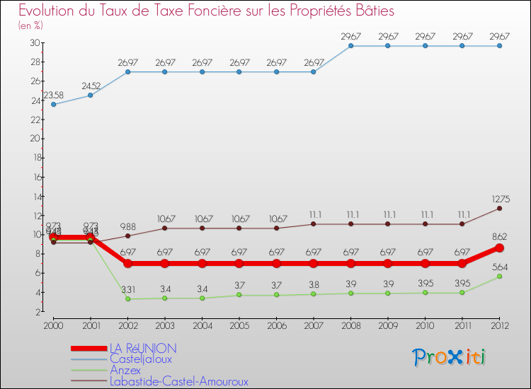 Evolution du taux de la taxe foncière sur le bati pour LA RéUNION et les communes proches de 2000 à 2012 Comparaison des taux de taxe foncière sur le bati pour LA RéUNION et les communes voisines de 2000 à 2012