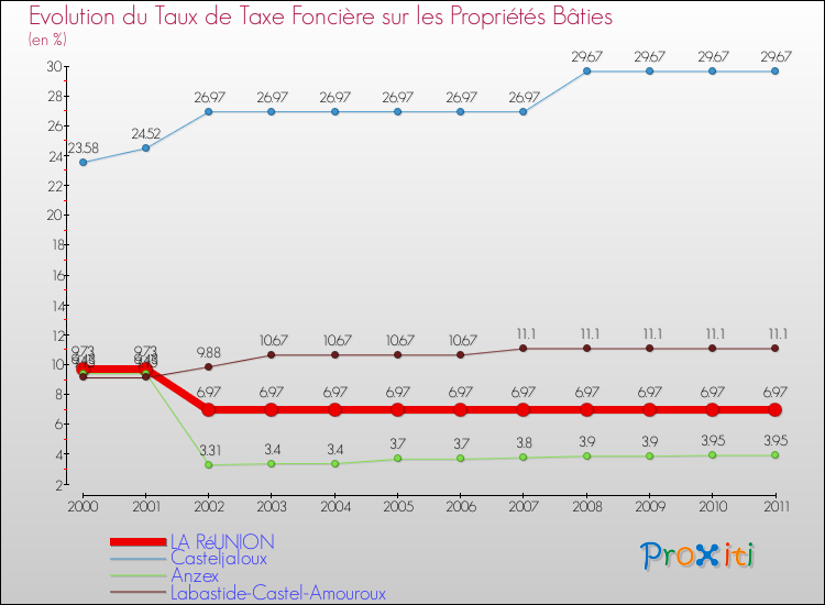 Evolution du taux de la taxe foncière sur le bati pour LA RéUNION et les communes proches Comparaison des taux de taxe foncière sur le bati pour LA RéUNION et les communes voisines
