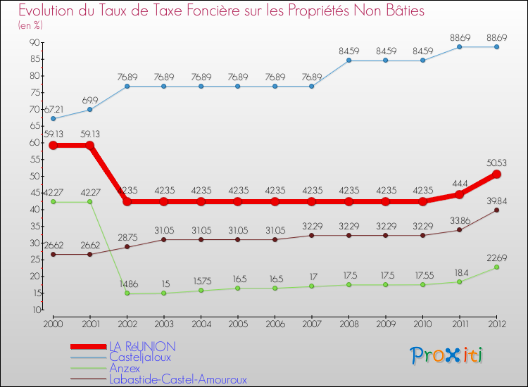 Evolution du taux de la taxe foncière sur les immeubles et terrains non batis pour LA RéUNION et les communes proches de 2000 à 2012 Comparaison des taux de la taxe foncière sur les immeubles et terrains non batis pour LA RéUNION et les communes voisines de 2000 à 2012