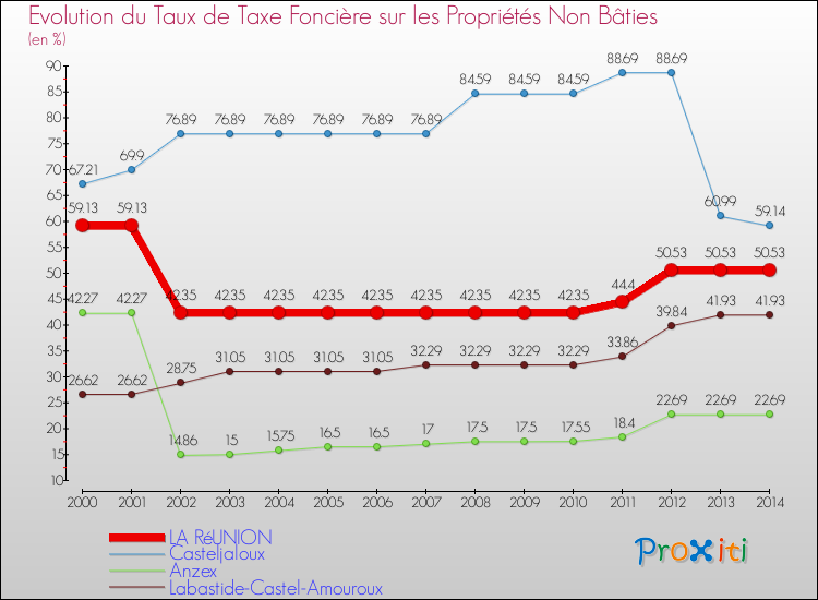 Evolution du taux de la taxe foncière sur les immeubles et terrains non batis pour LA RéUNION et les communes proches de 2000 à 2014 Comparaison des taux de la taxe foncière sur les immeubles et terrains non batis pour LA RéUNION et les communes voisines de 2000 à 2014