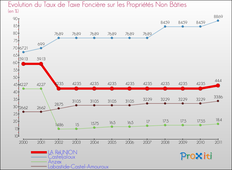 Evolution du taux de la taxe foncière sur les immeubles et terrains non batis pour LA RéUNION et les communes proches Comparaison des taux de la taxe foncière sur les immeubles et terrains non batis pour LA RéUNION et les communes voisines