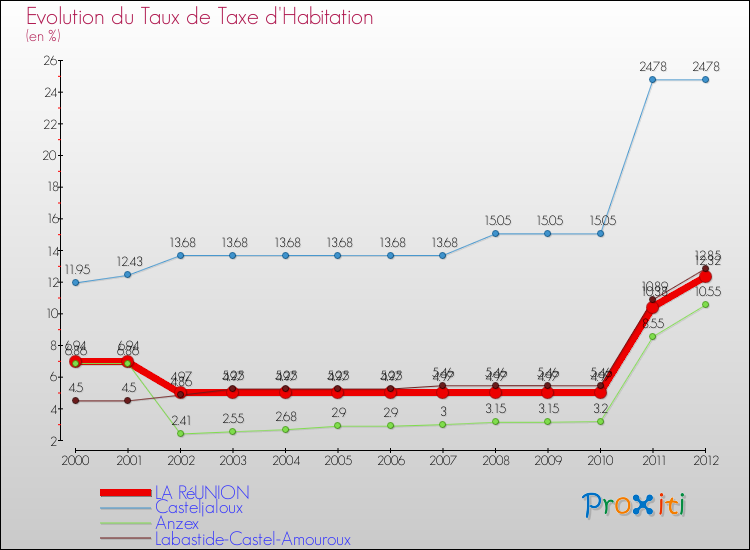 Evolution du taux de la taxe d'habitation pour LA RéUNION et les communes proches Comparaison des taux de la taxe d'habitation pour LA RéUNION et les communes voisines