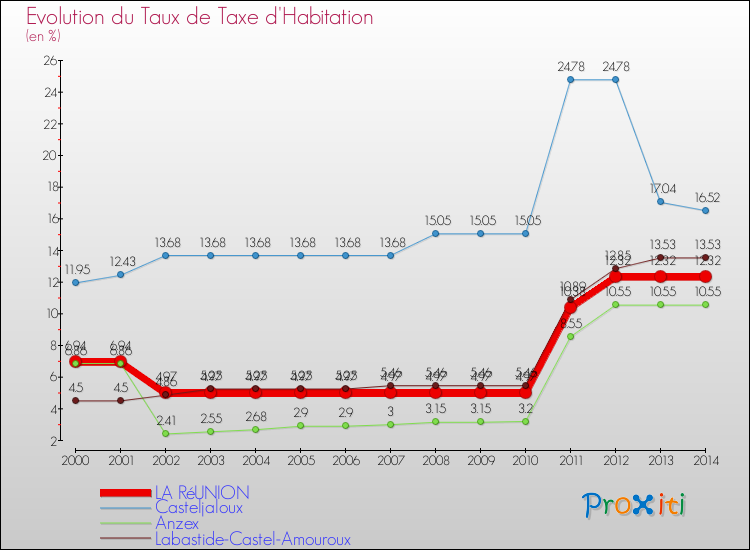 Evolution du taux de la taxe d'habitation pour LA RéUNION et les communes proches de 2000 à 2014 Comparaison des taux de la taxe d'habitation pour LA RéUNION et les communes voisines de 2000 à 2014