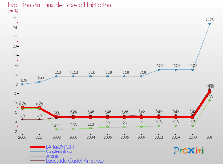Evolution du taux de la taxe d'habitation pour LA RéUNION et les communes proches Comparaison des taux de la taxe d'habitation pour LA RéUNION et les communes voisines