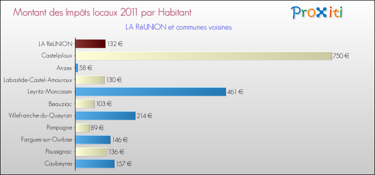 Montant des impôts locaux par Habitant pour LA RéUNION et les communes proches Comparaison des impôts locaux par habitant pour LA RéUNION et les communes voisines