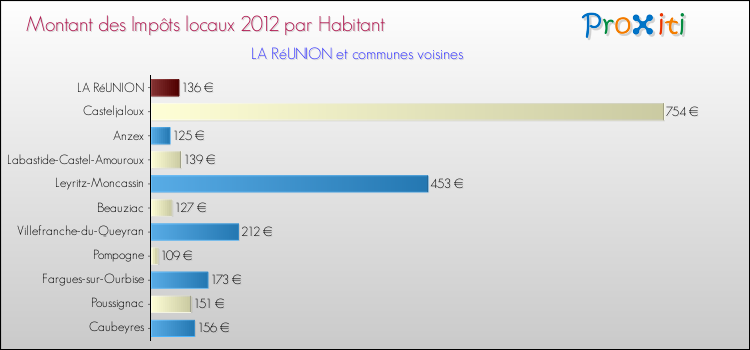 Montant des impôts locaux par Habitant pour LA RéUNION et les communes proches Comparaison des impôts locaux par habitant pour LA RéUNION et les communes voisines