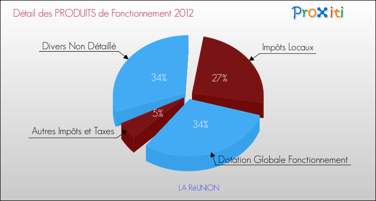 Décomposition du Budget de Fonctionnement 2012 de la commune de LA RéUNION Budget de Fonctionnement 2012 pour la commune de LA RéUNION