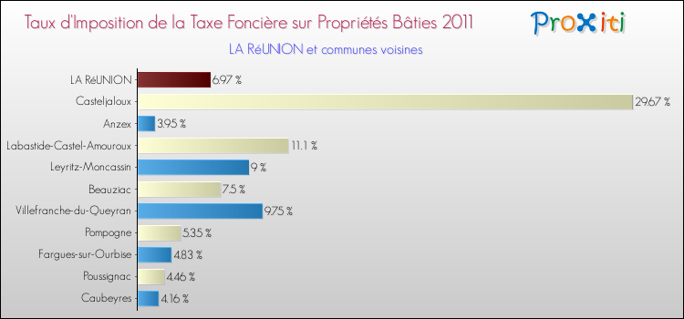 Taux d'imposition de la taxe foncière sur le bati 2011 pour LA RéUNION et les communes proches Comparaison des taux d'imposition de la taxe foncière sur le bati 2011 pour LA RéUNION et les communes voisines