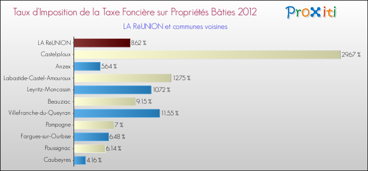 Taux d'imposition de la taxe foncière sur le bati 2012 pour LA RéUNION et les communes proches Comparaison des taux d'imposition de la taxe foncière sur le bati 2012 pour LA RéUNION et les communes voisines