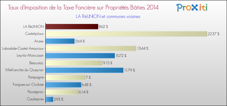 Taux d'imposition de la taxe foncière sur le bati 2014 pour LA RéUNION et les communes proches Comparaison des taux d'imposition de la taxe foncière sur le bati 2014 pour LA RéUNION et les communes voisines