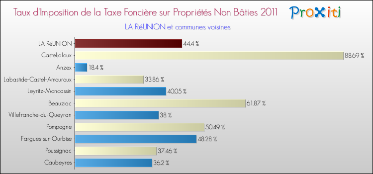 Taux d'imposition de la taxe foncière sur les immeubles et terrains non batis 2011 pour LA RéUNION et les communes proches Comparaison des taux d'imposition de la taxe foncière sur les immeubles et terrains non batis 2011 pour LA RéUNION et les communes voisines