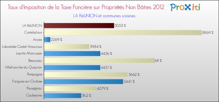 Taux d'imposition de la taxe foncière sur les immeubles et terrains non batis 2012 pour LA RéUNION et les communes proches Comparaison des taux d'imposition de la taxe foncière sur les immeubles et terrains non batis 2012 pour LA RéUNION et les communes voisines