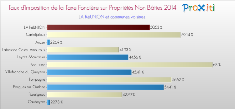 Taux d'imposition de la taxe foncière sur les immeubles et terrains non batis 2014 pour LA RéUNION et les communes proches Comparaison des taux d'imposition de la taxe foncière sur les immeubles et terrains non batis 2014 pour LA RéUNION et les communes voisines