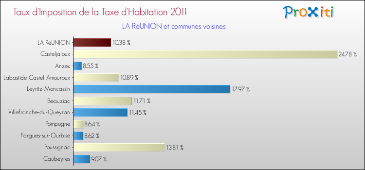 Taux d'imposition de la taxe d'habitation 2011 pour LA RéUNION et les communes proches Comparaison des taux d'imposition de la taxe d'habitation 2011 pour LA RéUNION et les communes voisines