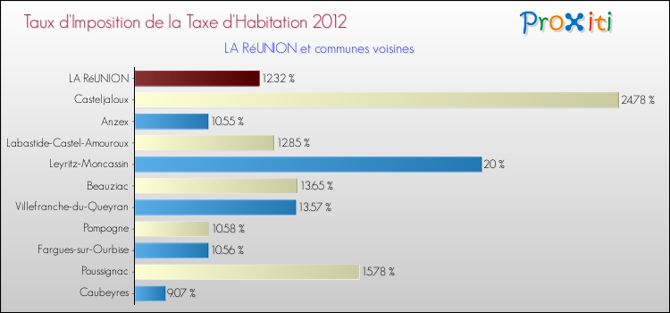 Taux d'imposition de la taxe d'habitation 2012 pour LA RéUNION et les communes proches Comparaison des taux d'imposition de la taxe d'habitation 2012 pour LA RéUNION et les communes voisines
