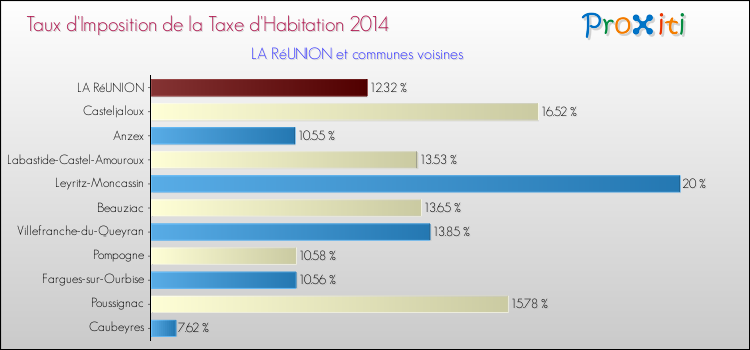 Taux d'imposition de la taxe d'habitation 2014 pour LA RéUNION et les communes proches Comparaison des taux d'imposition de la taxe d'habitation 2014 pour LA RéUNION et les communes voisines