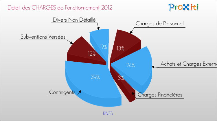 Décomposition des Charges de Fonctionnement 2012 de la commune de RIVES Charges de Fonctionnement 2012 pour la commune de RIVES