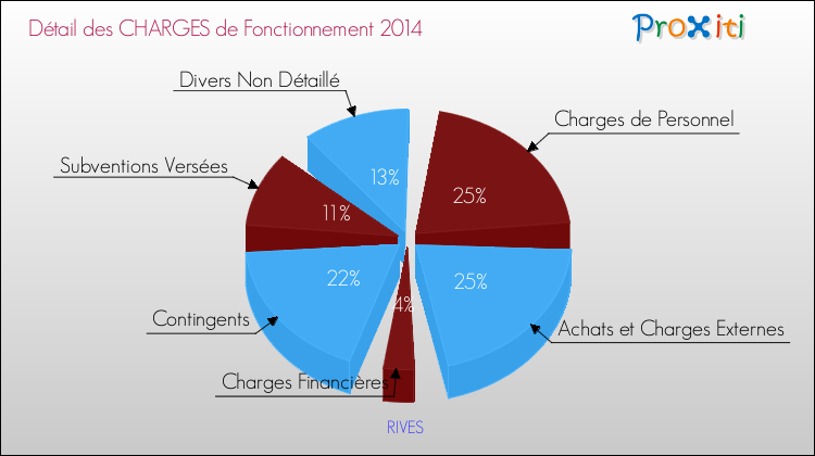 Décomposition des Charges de Fonctionnement 2014 de la commune de RIVES Charges de Fonctionnement 2014 pour la commune de RIVES