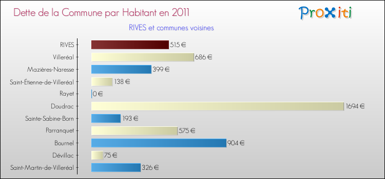 Dette par habitant de la commune en 2011 pour RIVES et les communes proches Comparaison de la dette par habitant de la commune en 2011 pour RIVES et les communes voisines
