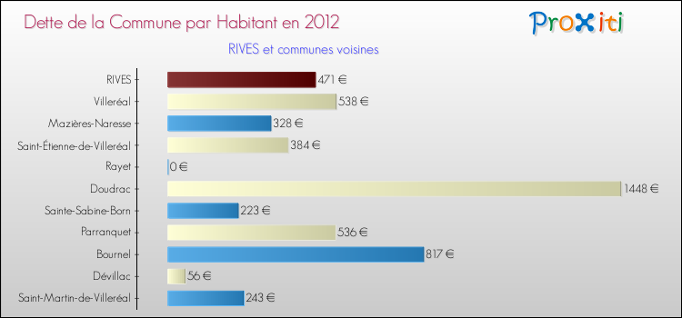 Dette par habitant de la commune en 2012 pour RIVES et les communes proches Comparaison de la dette par habitant de la commune en 2012 pour RIVES et les communes voisines