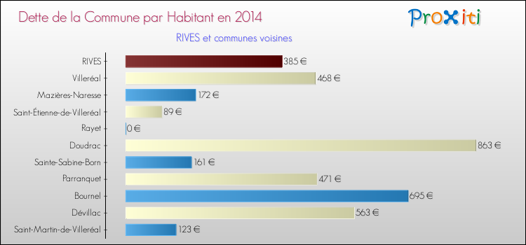 Dette par habitant de la commune en 2014 pour RIVES et les communes proches Comparaison de la dette par habitant de la commune en 2014 pour RIVES et les communes voisines