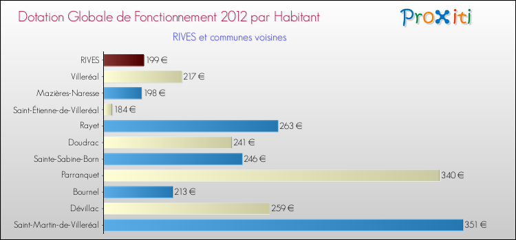 Montant des dotations globales de fonctionnement DGF par Habitant pour RIVES et les communes proches Comparaison des des dotations globales de fonctionnement DGF par habitant pour RIVES et les communes voisines