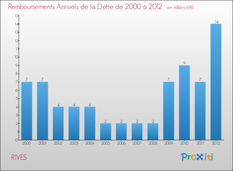 Evolution de l'annuité de la dette pour la commune de RIVES de 2000 à 2012 Annuités de la dette pour RIVES de 2000 à 2012
