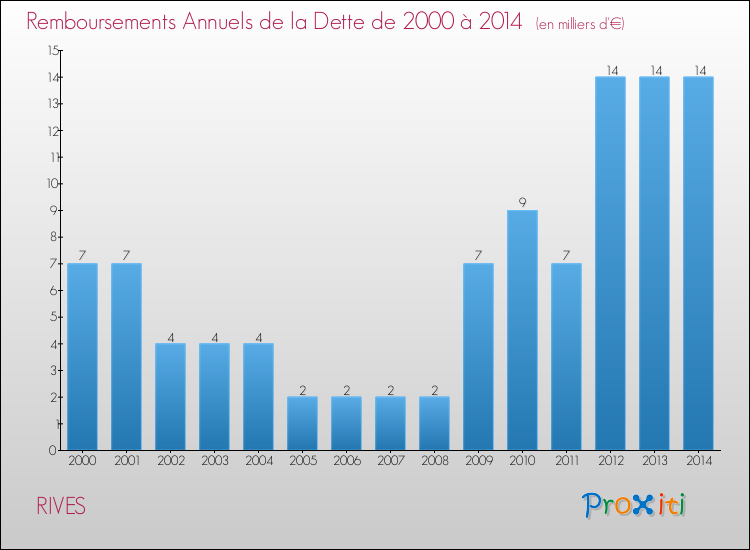 Evolution de l'annuité de la dette pour la commune de RIVES de 2000 à 2014 Annuités de la dette pour RIVES de 2000 à 2014