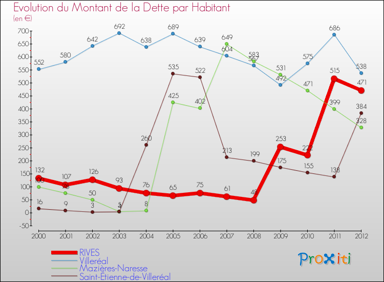 Evolution de la dette par habitant pour la commune de RIVES et les communes proches de 2000 à 2012 Comparaison de la dette par habitant pour RIVES et les communes voisines de 2000 à 2012