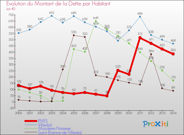 Evolution de la dette par habitant pour la commune de RIVES et les communes proches de 2000 à 2014 Comparaison de la dette par habitant pour RIVES et les communes voisines de 2000 à 2014