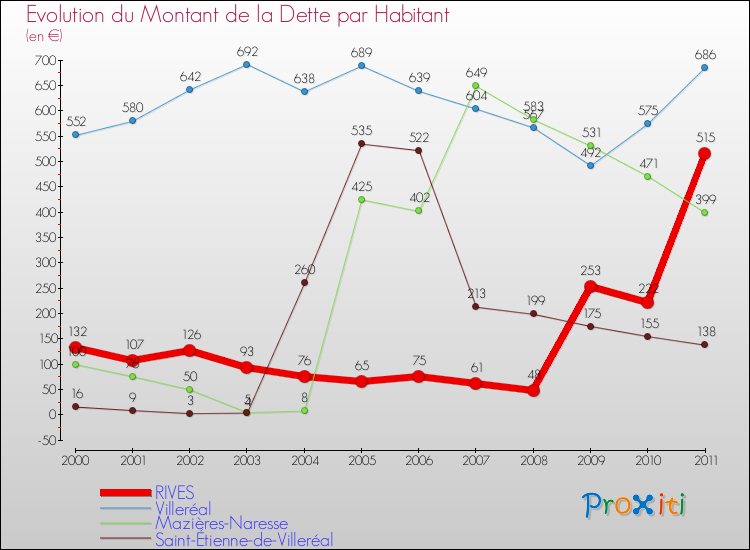 Evolution de la dette par habitant pour la commune de RIVES et les communes proches Comparaison de la dette par habitant pour RIVES et les communes voisines