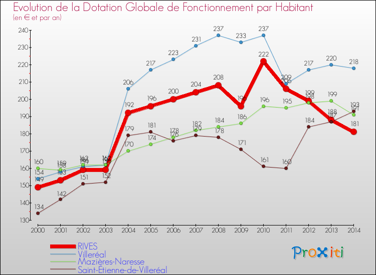 Evolution et montant de la dotation globale de fonctionnement par Habitant pour RIVES et les communes proches de 2000 à 2014. Comparaison des dotations globales de fonctionnement par habitant pour RIVES et les communes voisines de 2000 à 2014.