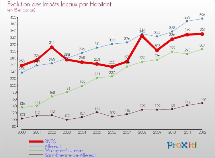 Evolution et montant des impôts locaux par Habitant pour RIVES et les communes proches Comparaison des impôts locaux par habitant pour RIVES et les communes voisines