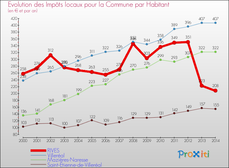 Evolution et montant des impôts locaux par Habitant pour RIVES et les communes proches de 2000 à 2014 Comparaison des impôts locaux par habitant pour RIVES et les communes voisines de 2000 à 2014