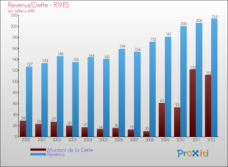 Evolution comparée de la dette et des revenus pour la commune de RIVES de 2000 à 2012 Comparaison de la dette et des revenus pour RIVES de 2000 à 2012